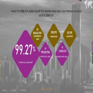 CBE recovered 99.27% amount