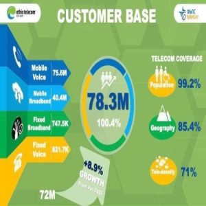 progress report of Ethiopia's telecom sector